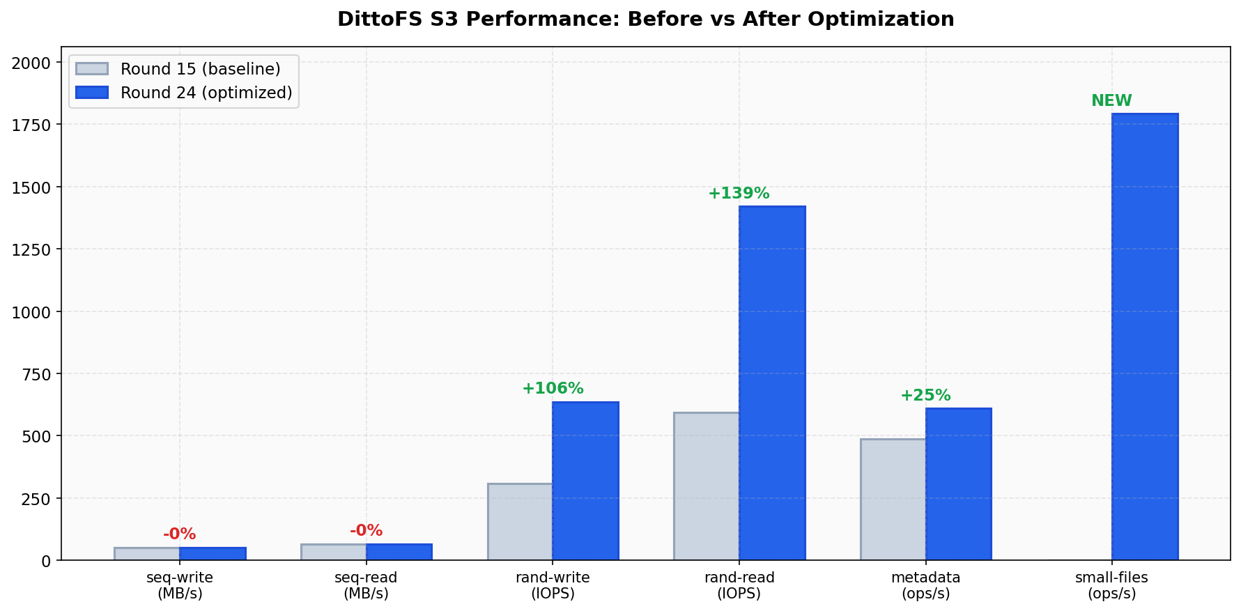 Optimization Impact