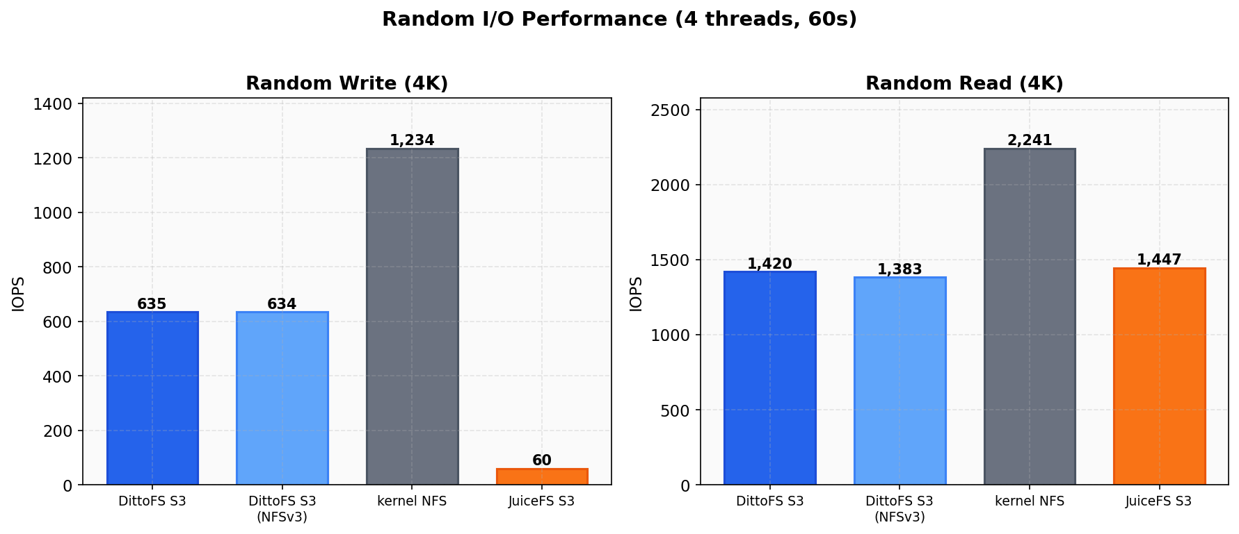 Random I/O