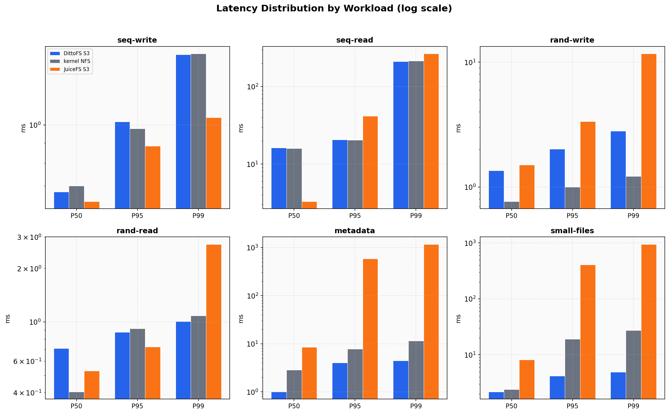 Latency Distribution