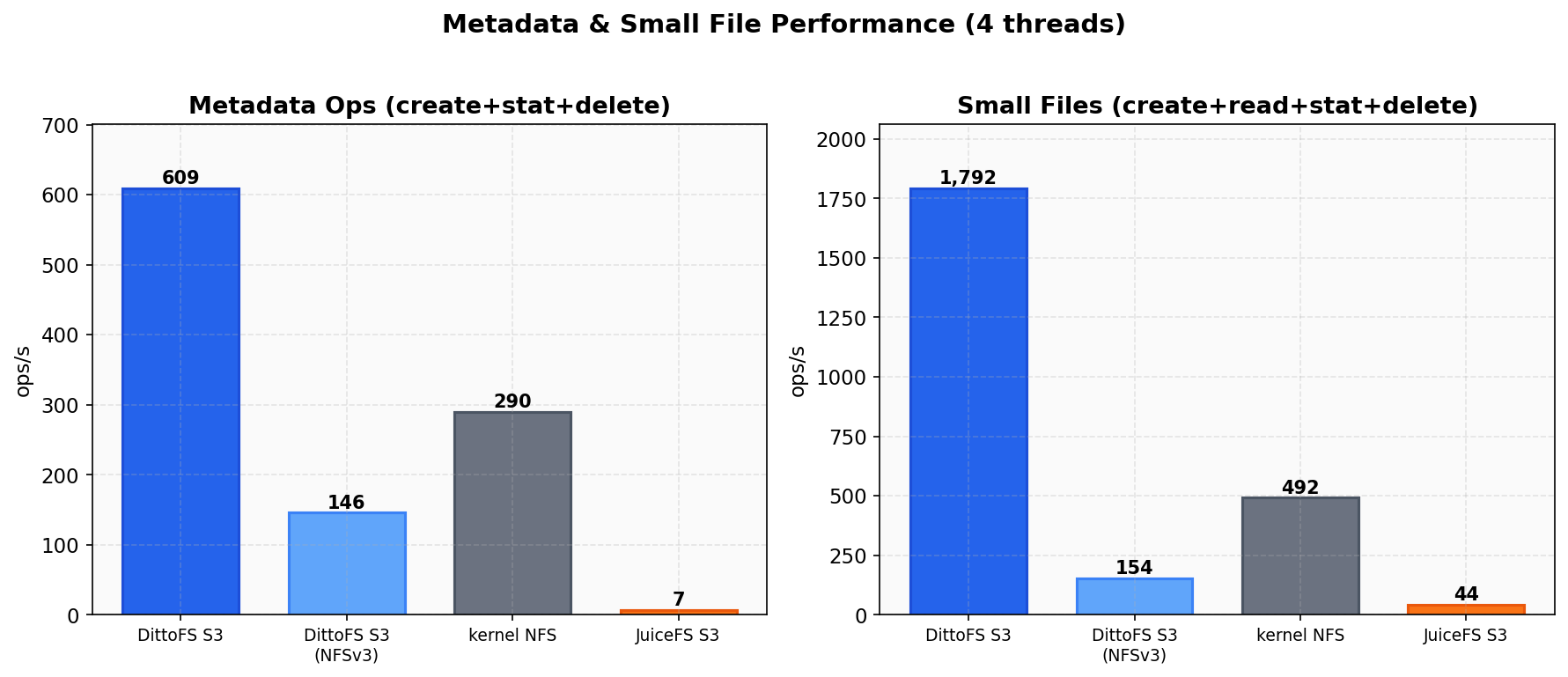 Metadata & Small Files
