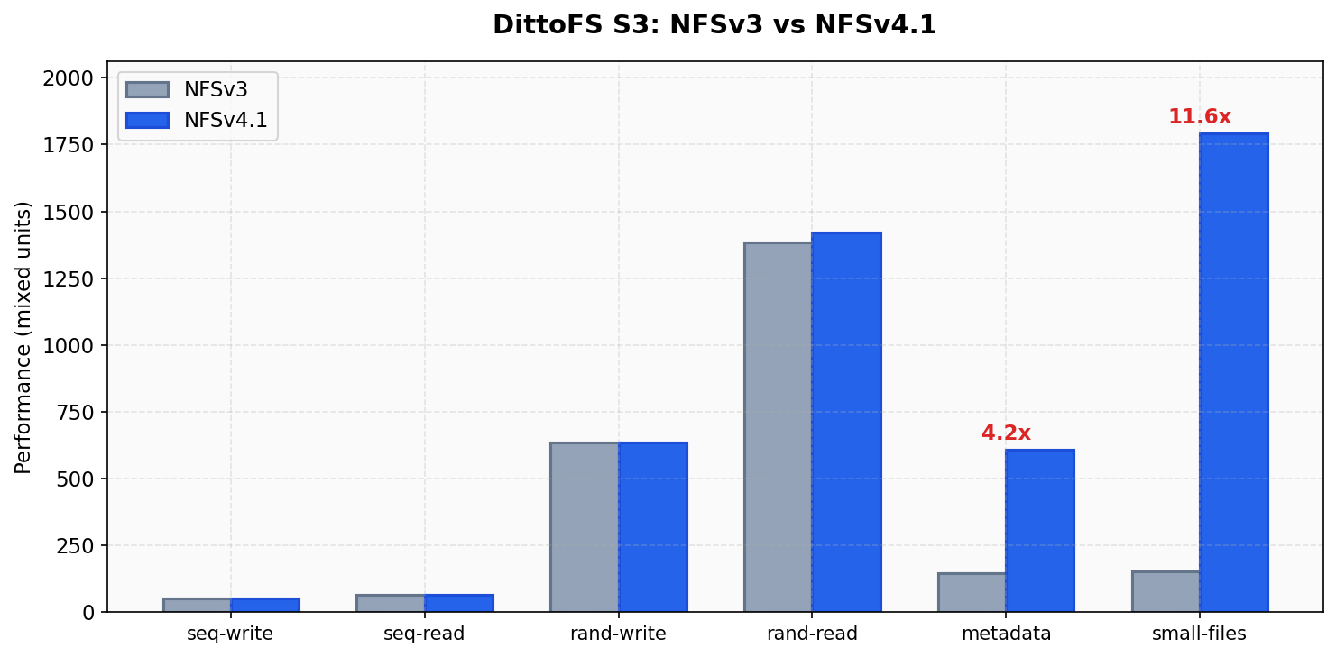 NFSv3 vs NFSv4.1