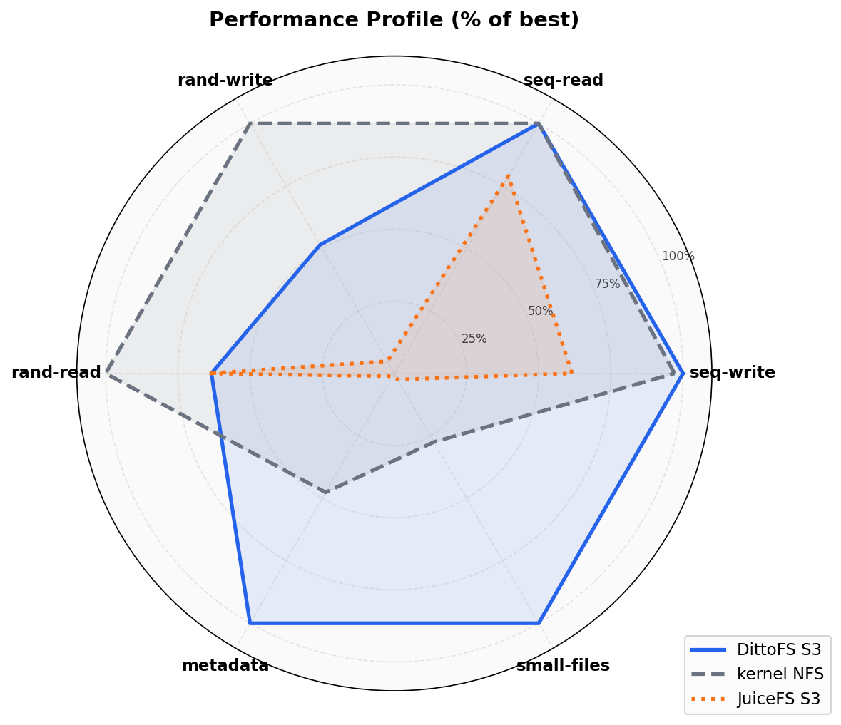 Radar Chart