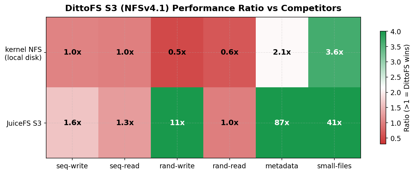 Performance Summary Heatmap