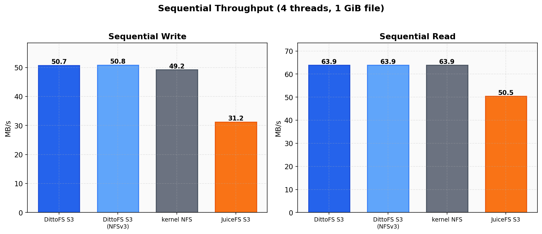 Sequential Throughput