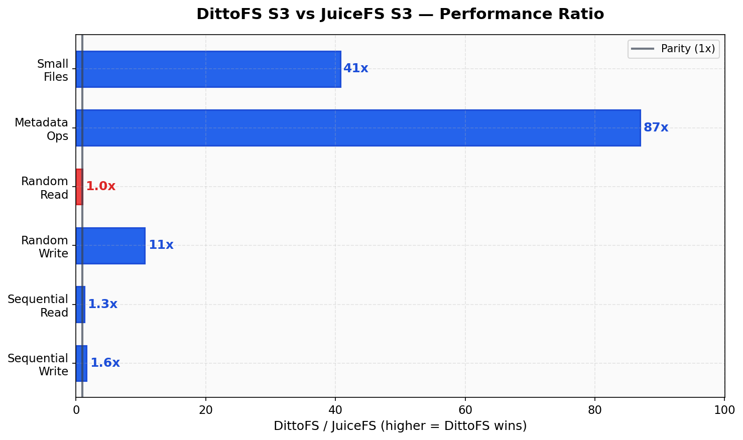 DittoFS vs JuiceFS Performance Ratio